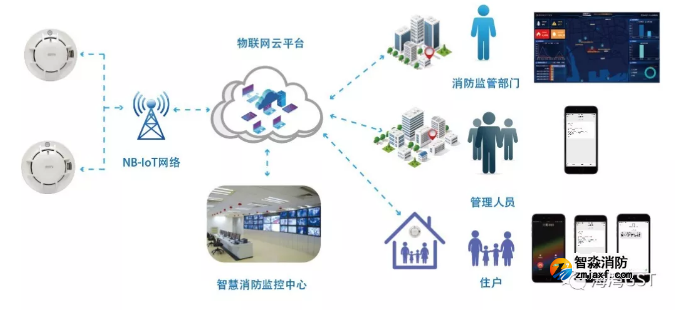 海灣NB-loT感煙探測器設(shè)備多維度管理