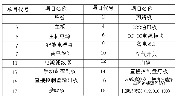 海灣柜式和琴臺(tái)式火災(zāi)報(bào)警控制器主機(jī)配件列表說(shuō)明