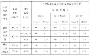 海灣感煙火災(zāi)探測(cè)器和A1、A2、B型感溫火災(zāi)探測(cè)器的保護(hù)面積和保護(hù)半徑