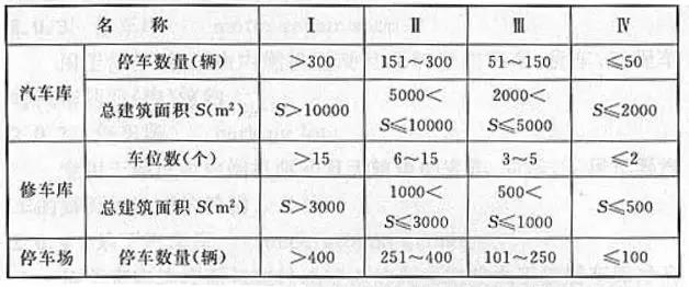 汽車庫、修車庫、停車場(chǎng)的分類