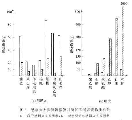 感煙火災(zāi)探測(cè)器報(bào)警時(shí)所耗不同燃燒物質(zhì)重量