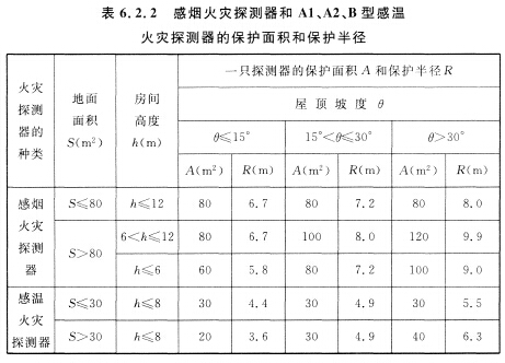 感煙火災(zāi)探測(cè)器和Al、A2、B型感溫火災(zāi)探測(cè)器的保護(hù)面積和保護(hù)半徑