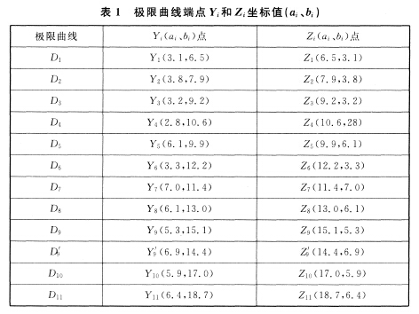 極限曲線端點(diǎn)Yi和Zi坐標(biāo)值（ai、bi）