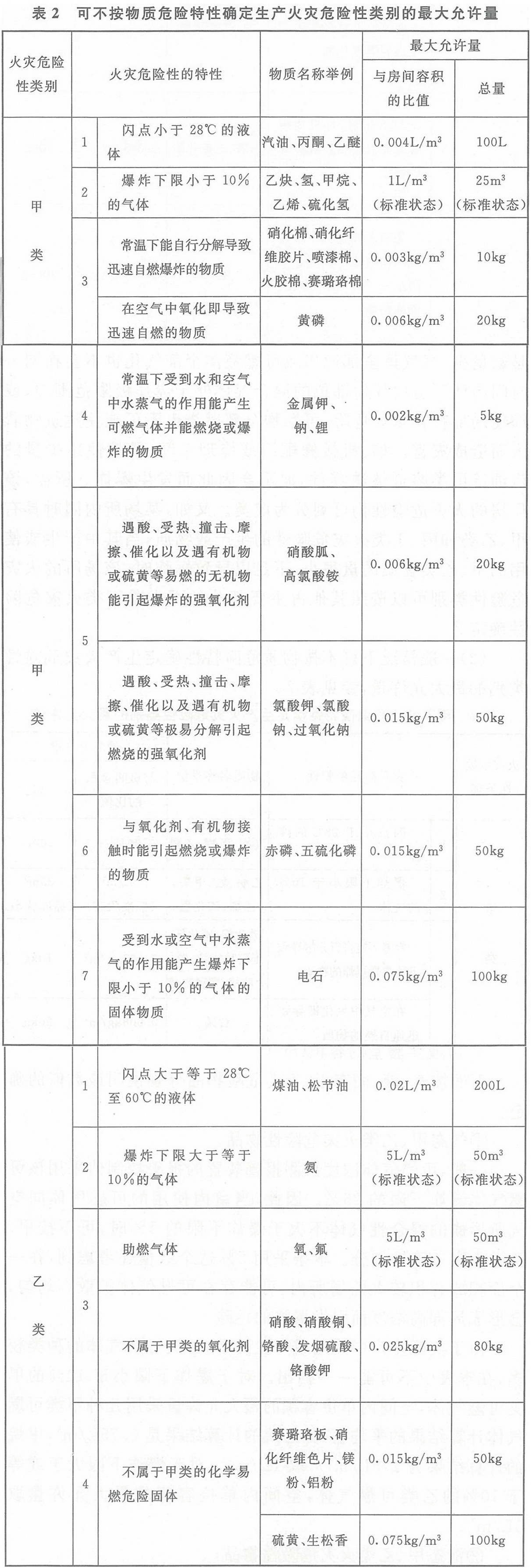 表2 可不按物質(zhì)危險特性確定生產(chǎn)火災危險性類別的最大允許量