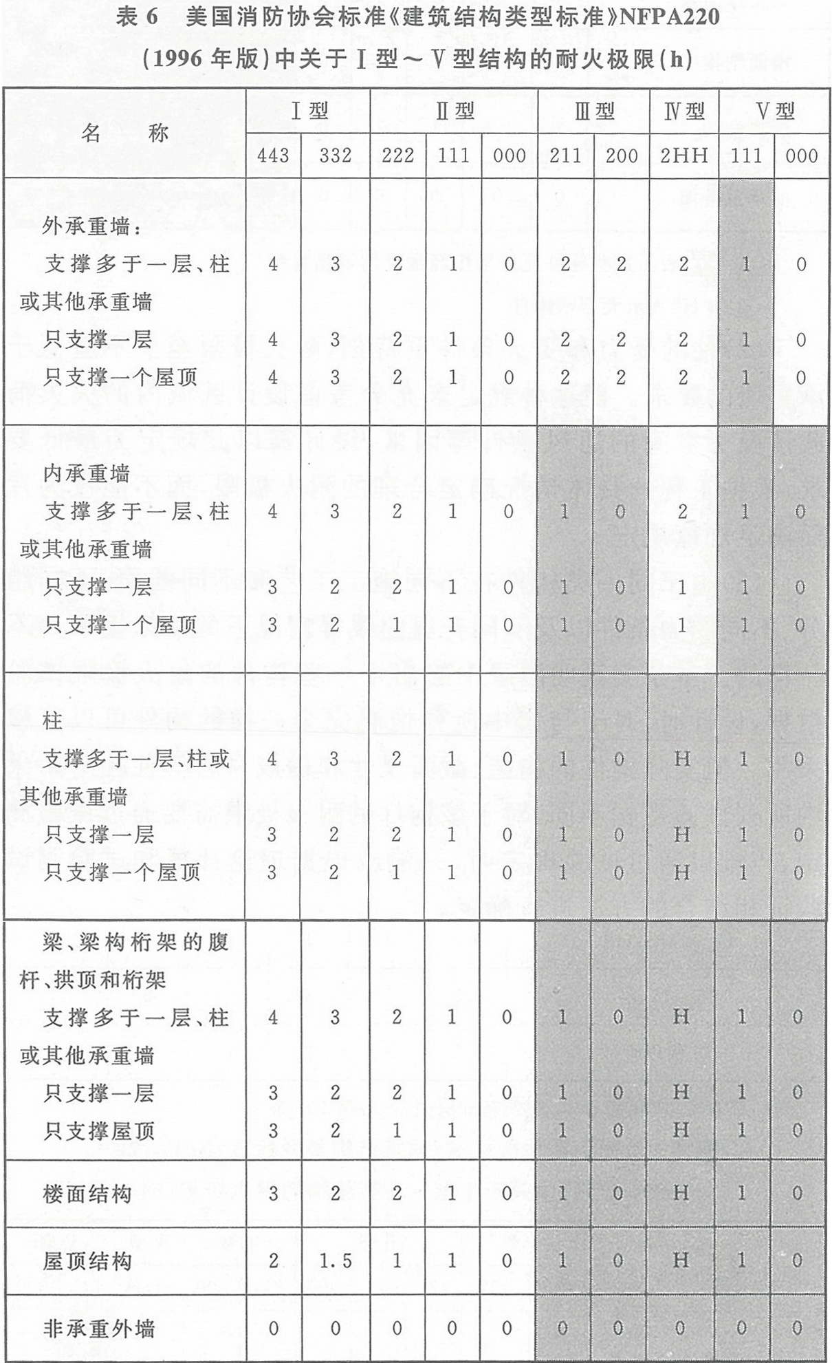 表6 美國消防協(xié)會標準《建筑結構類型標準》NFPA220（1996年版）中關于Ⅰ型～Ⅴ型結構的耐火極限（h）