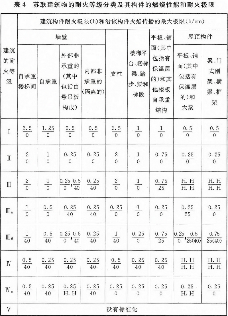 表4 前蘇聯(lián)建筑物的耐火等級分類及其構件的燃燒性能和耐火極限