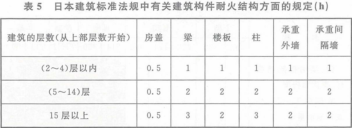 表5 日本建筑標準法規(guī)中有關建筑構件耐火結構方面的規(guī)定（h）