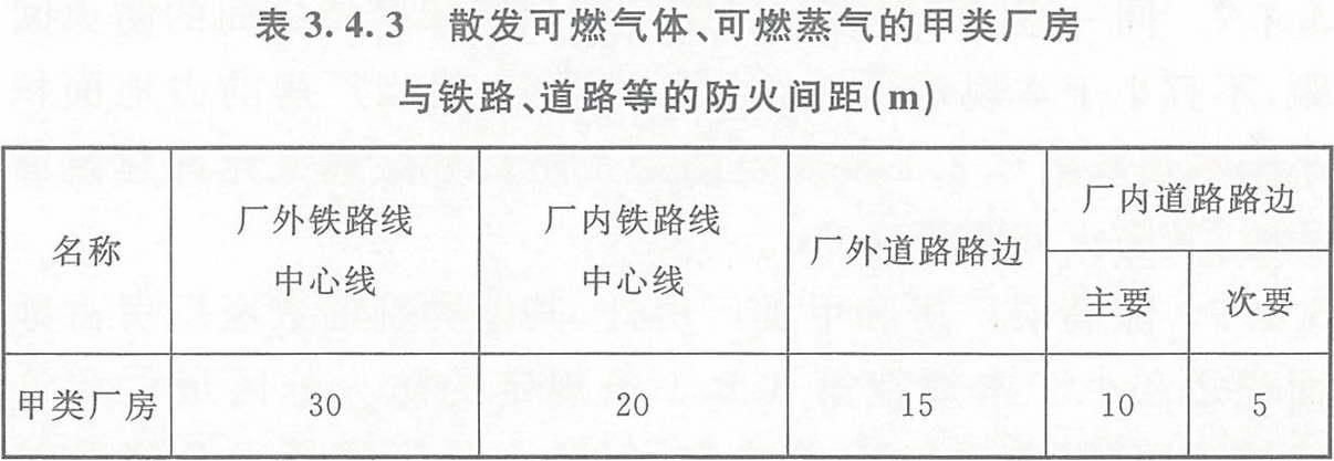 表3.4.3 散發(fā)可燃氣體、可燃蒸氣的甲類廠房與鐵路、道路等的防火間距（m） 