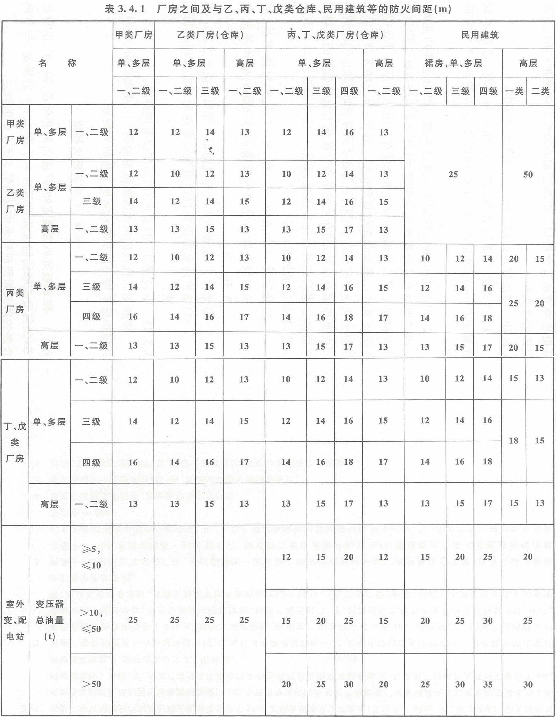 表3.4.1 廠房之間及與乙、丙、丁、戊類倉庫、民用建筑的防火間距（m）