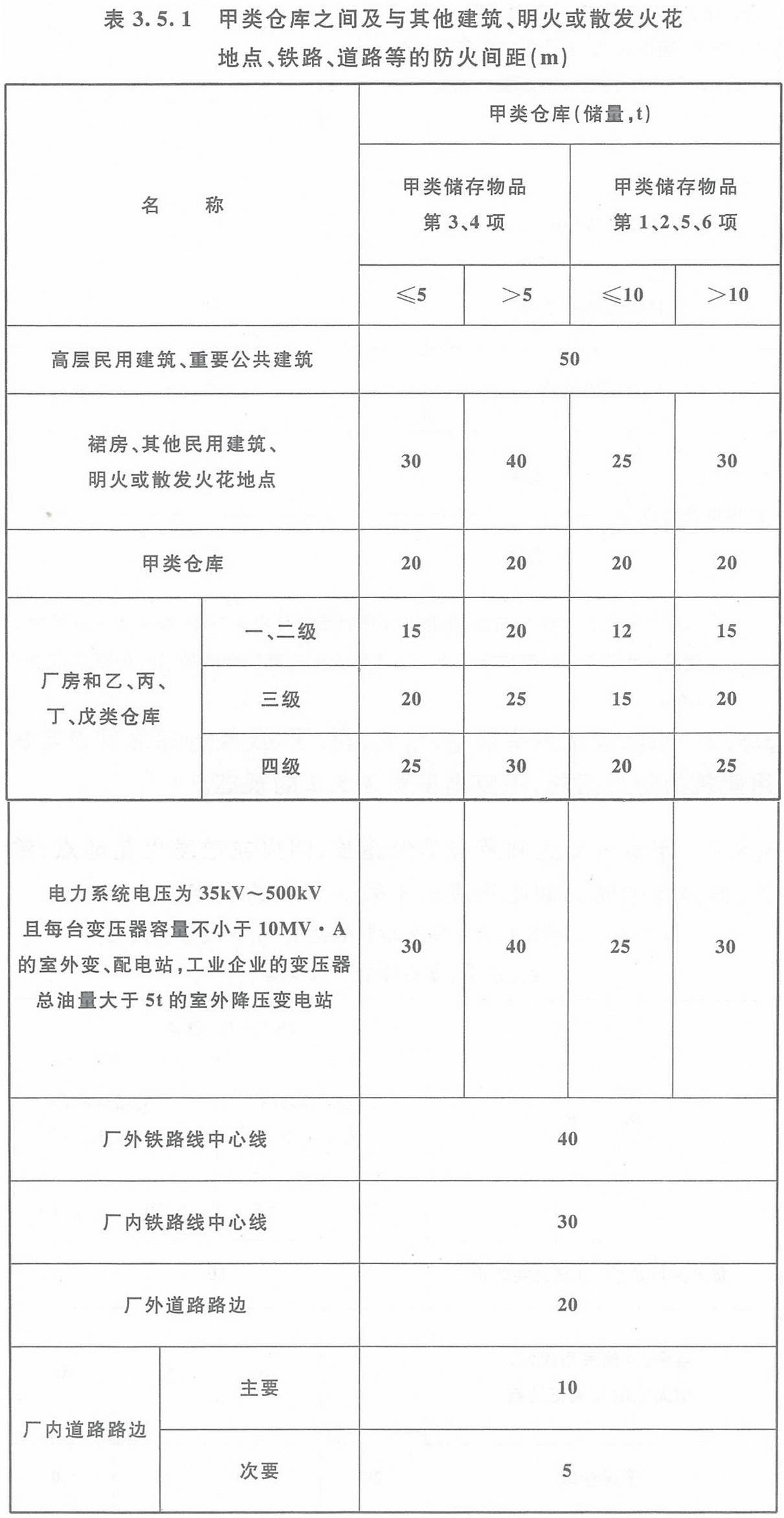 表3.5.1 甲類倉庫之間及與其它建筑、明火或散發(fā)火花地點、鐵路、道路等的防火間距（m）