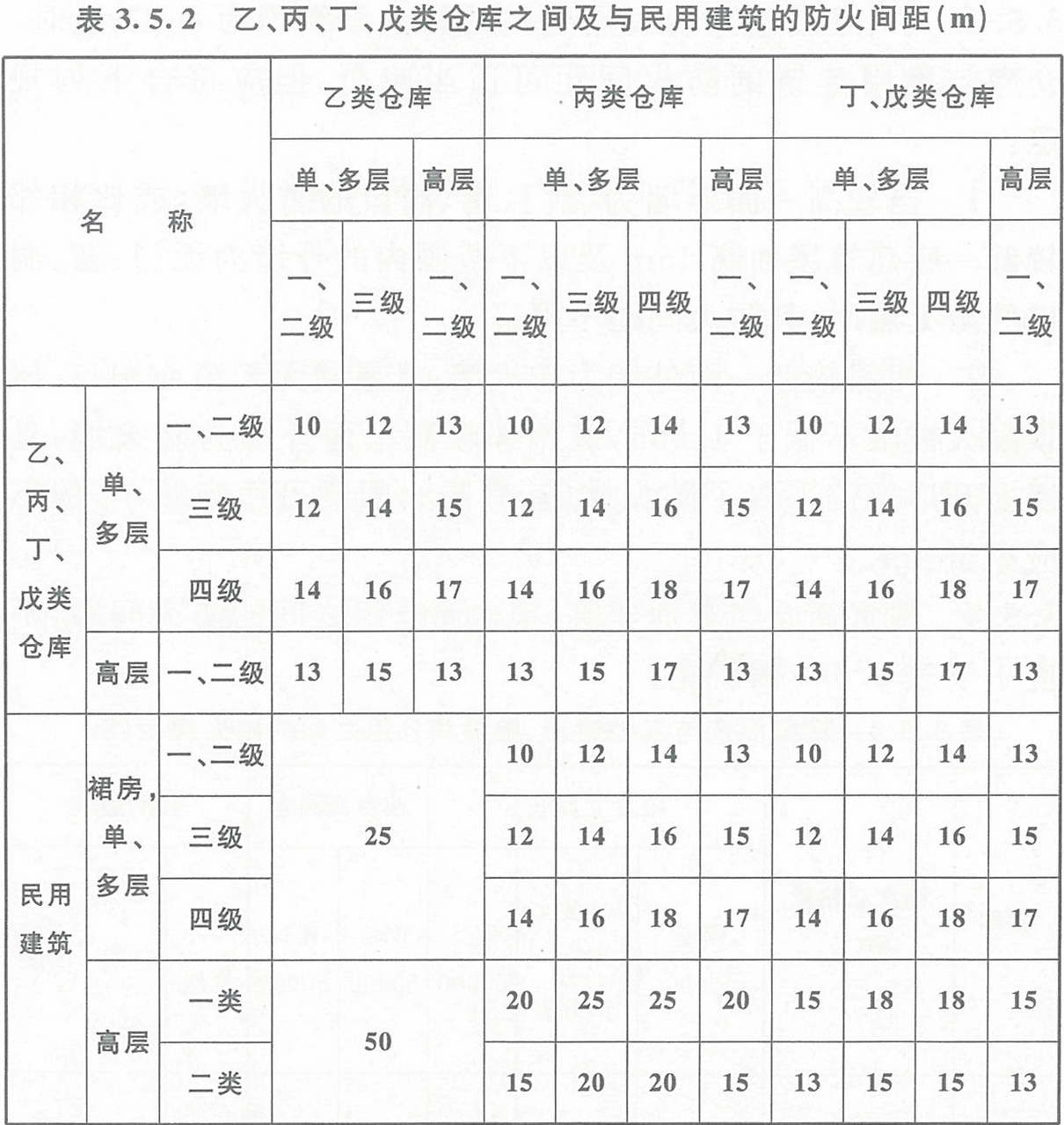 表3.5.2  乙、丙、丁、戊類倉庫之間及其與民用建筑的防火間距（m） 