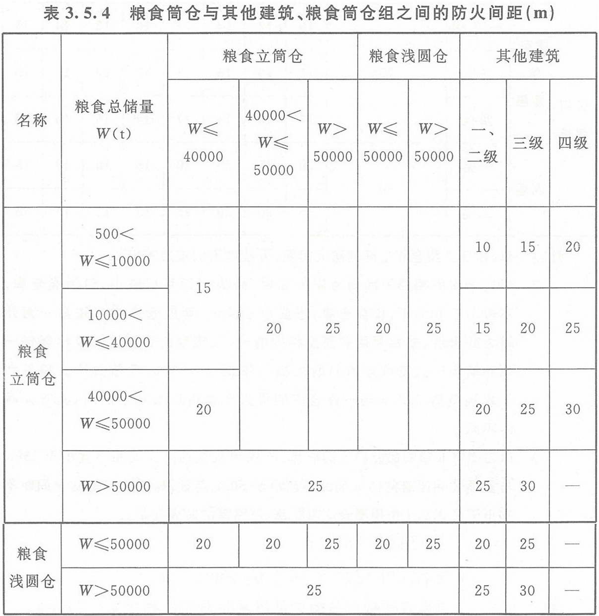 表3.5.4 糧食筒倉與其它建筑、糧食筒倉組之間的防火間距（m）