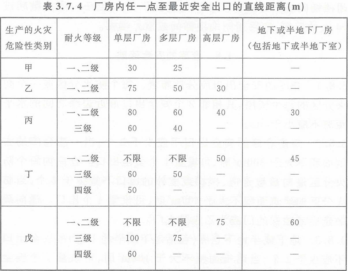 表3.7.4 廠房?jī)?nèi)任一點(diǎn)至最近安全出口的直線距離（m）