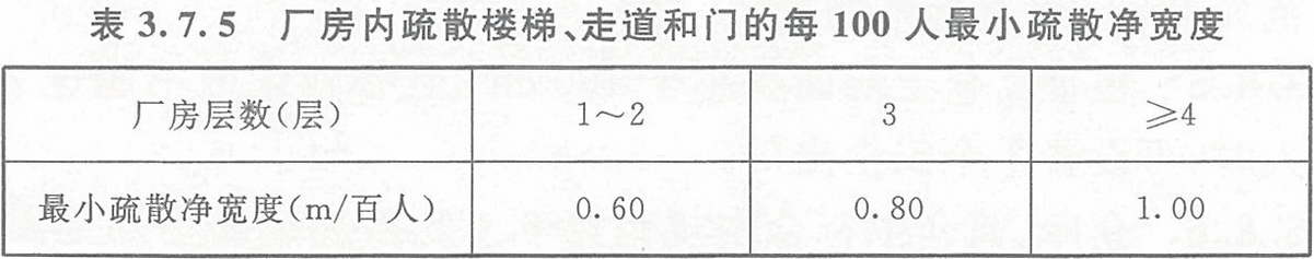 表3.7.5 廠房?jī)?nèi)疏散樓梯、走道和門(mén)的每100人最小疏散凈寬度