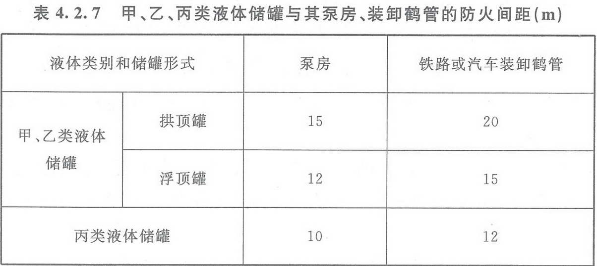 表4.2.7 甲、乙、丙類(lèi)液體儲(chǔ)罐與其泵房、裝卸鶴管的防火間距（m） 