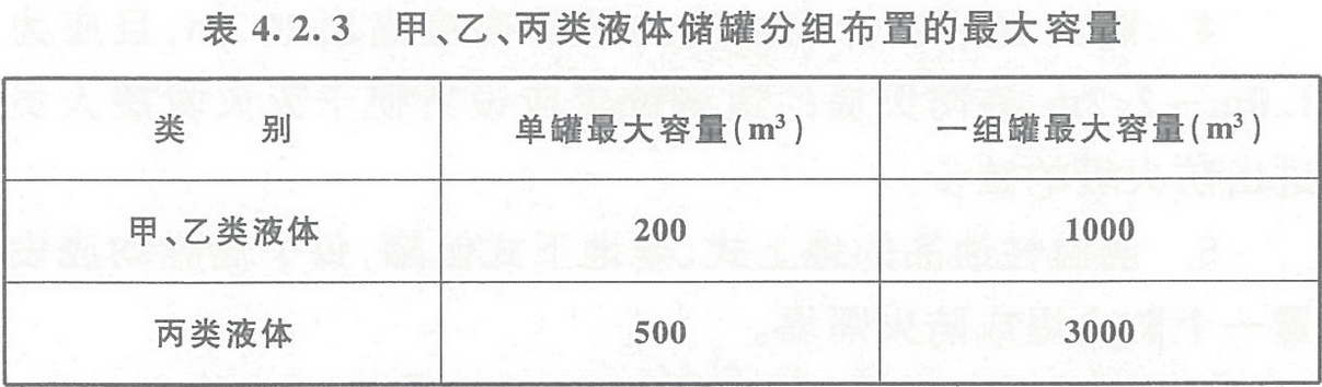 表4.2.3 甲、乙、丙類(lèi)液體儲(chǔ)罐分組布置的最大容量