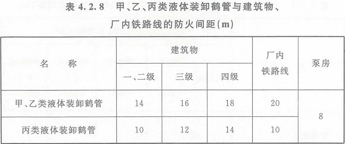 表4.2.8 甲、乙、丙類(lèi)液體裝卸鶴管與建筑物、廠內(nèi)鐵路線的防火間距（m）