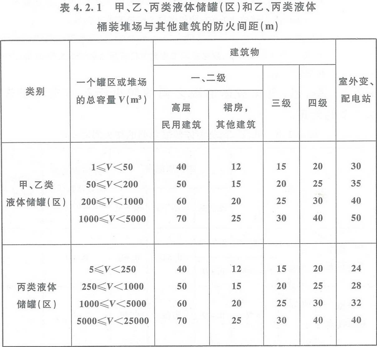 表4.2.1 甲、乙、丙類(lèi)液體儲(chǔ)罐（區(qū)）和乙、丙類(lèi)液體桶裝堆場(chǎng)與其他建筑的防火間距（m） 