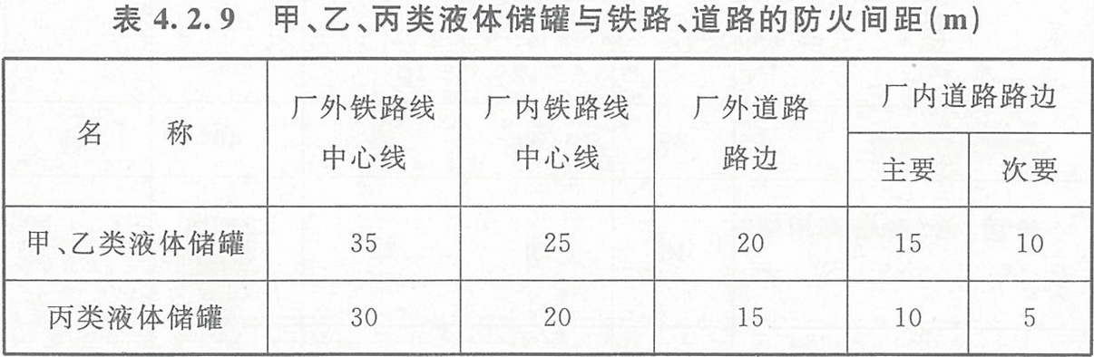 表4.2.9 甲、乙、丙類(lèi)液體儲(chǔ)罐與鐵路、道路的防火間距（m）