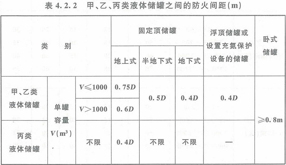 表4.2.2 甲、乙、丙類(lèi)液體儲(chǔ)罐之間的防火間距（m） 