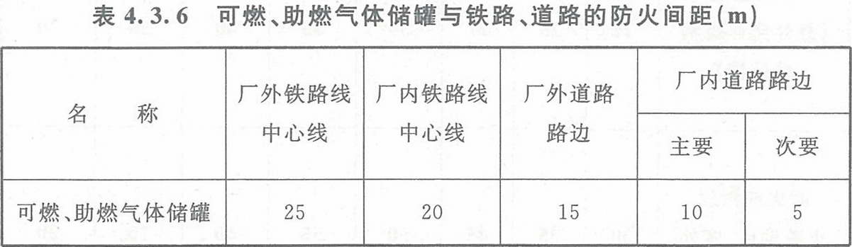 表4.3.6 可燃、助燃氣體儲罐與鐵路、道路的防火間距（m）