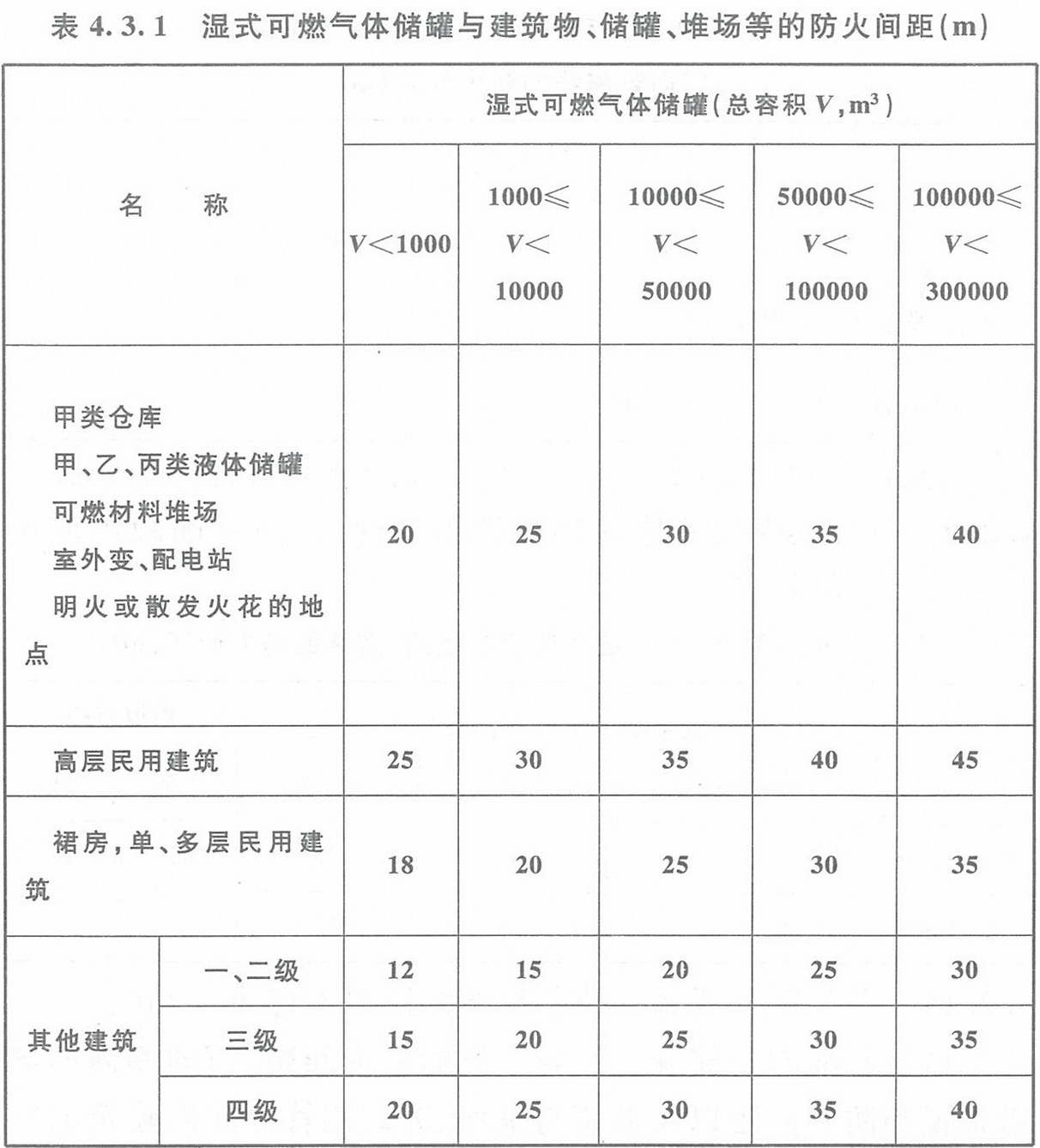 表4.3.1 濕式可燃氣體儲罐與建筑物、儲罐、堆場等的防火間距（m）