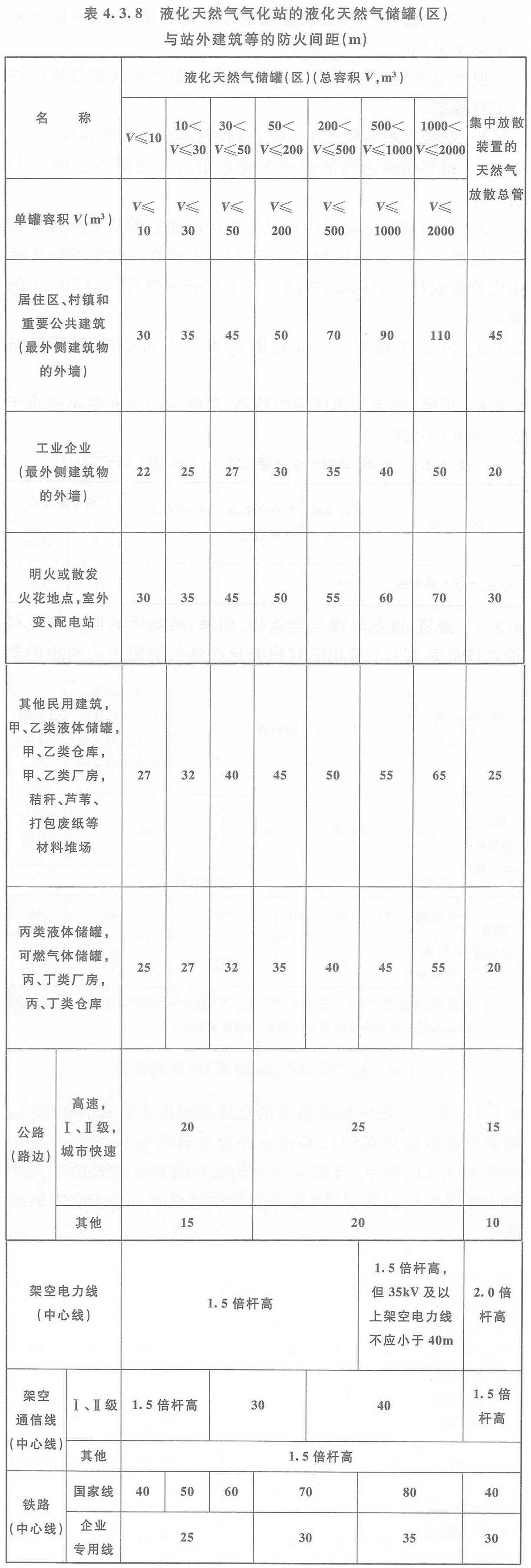 表4.3.8 液化天然氣氣化站的液化天然氣儲罐（區(qū)）與站外建筑等的防火間距（m）