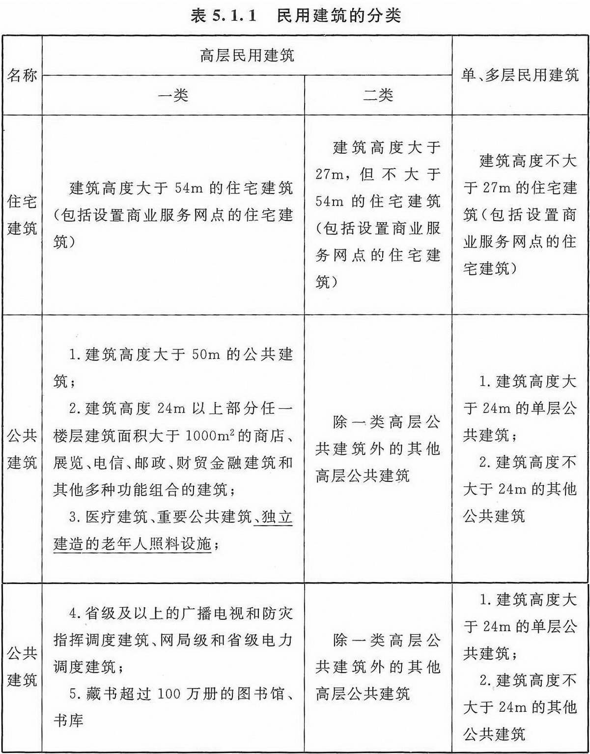 表5.1.1 民用建筑的分類(lèi)