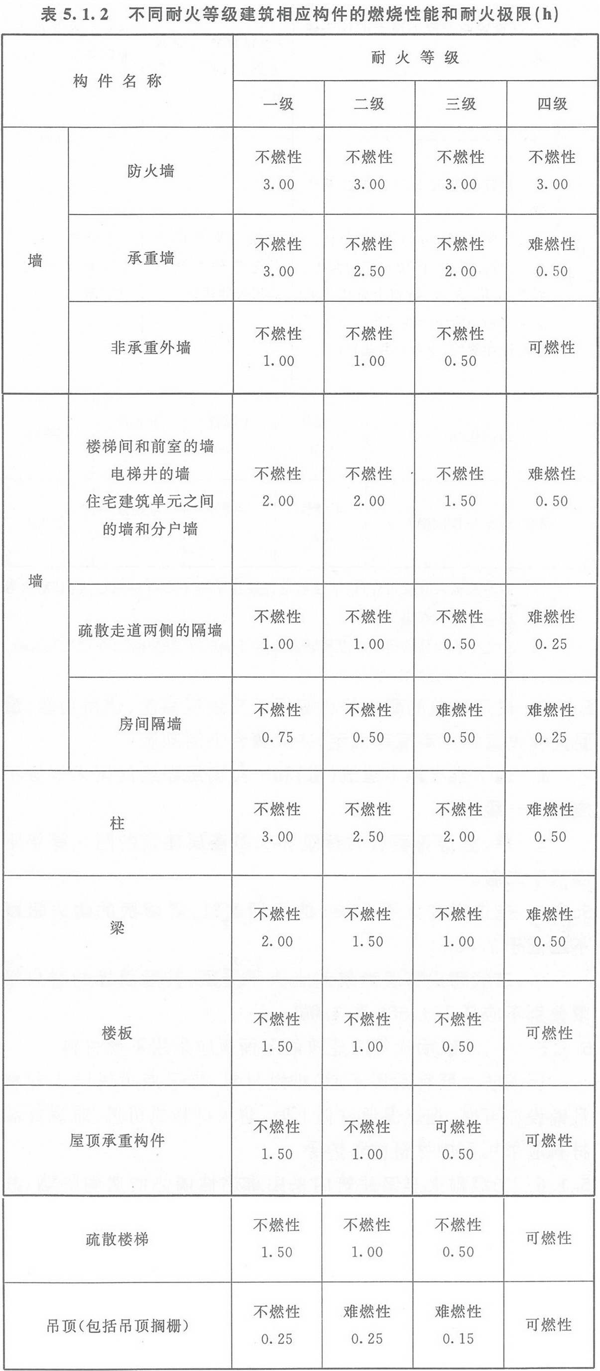 表5.1.2 不同耐火等級(jí)建筑相應(yīng)構(gòu)件的燃燒性能和耐火極限（h）