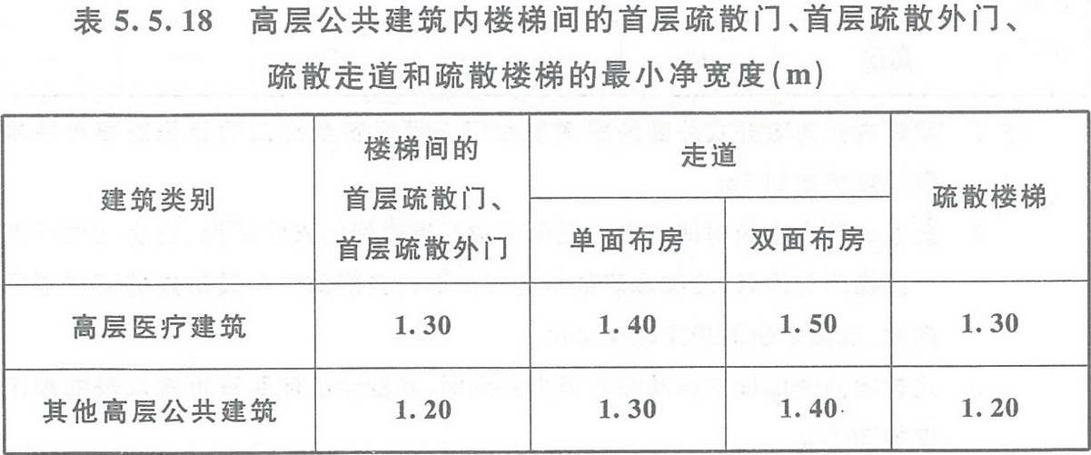 表5.5.18 高層公共建筑內(nèi)樓梯間的首層疏散門、首層疏散外門、疏散走道和疏散樓梯的最小凈寬度（m）