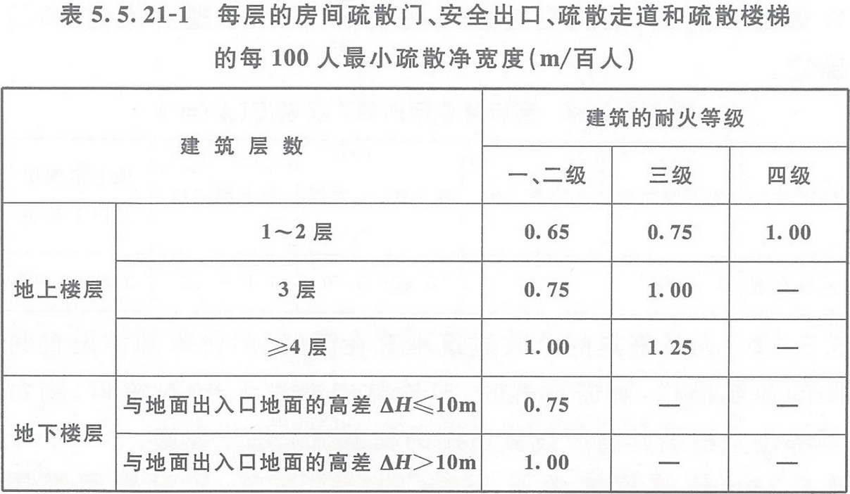 表5.5.21-1 每層的房間疏散門、安全出口、疏散走道和疏散樓梯的每100人最小疏散凈寬度（m/百人）