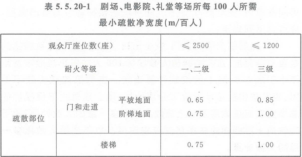 表5.5.20-1 劇場(chǎng)、電影院、禮堂等場(chǎng)所每100人所需最小疏散凈寬度（m/百人）