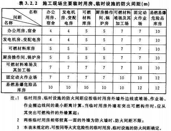 施工現(xiàn)場主要臨時用房、臨時設(shè)施的防火間距