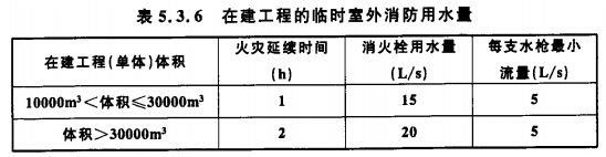 在建工程的臨時室外消防用水量