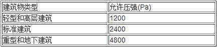 建筑物的內(nèi)壓允許壓強