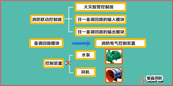 火災(zāi)自動報警系統(tǒng)如何調(diào)試