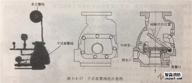 報警閥組的安裝調(diào)試與檢測驗收