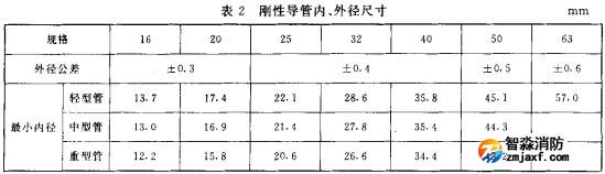 表2 剛性導管、外徑尺寸