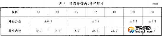 表3 可彎導管內、外徑尺寸