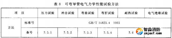 表8 可彎導管電氣力學性能試驗方法