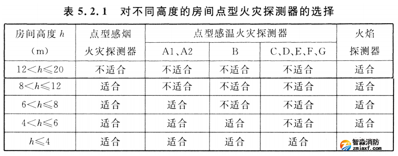 對(duì)不同高度的房間點(diǎn)型火災(zāi)探測(cè)器的選擇表