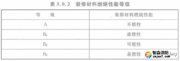 消防規(guī)范中對于賓館飯店類場所裝飾織物的要求